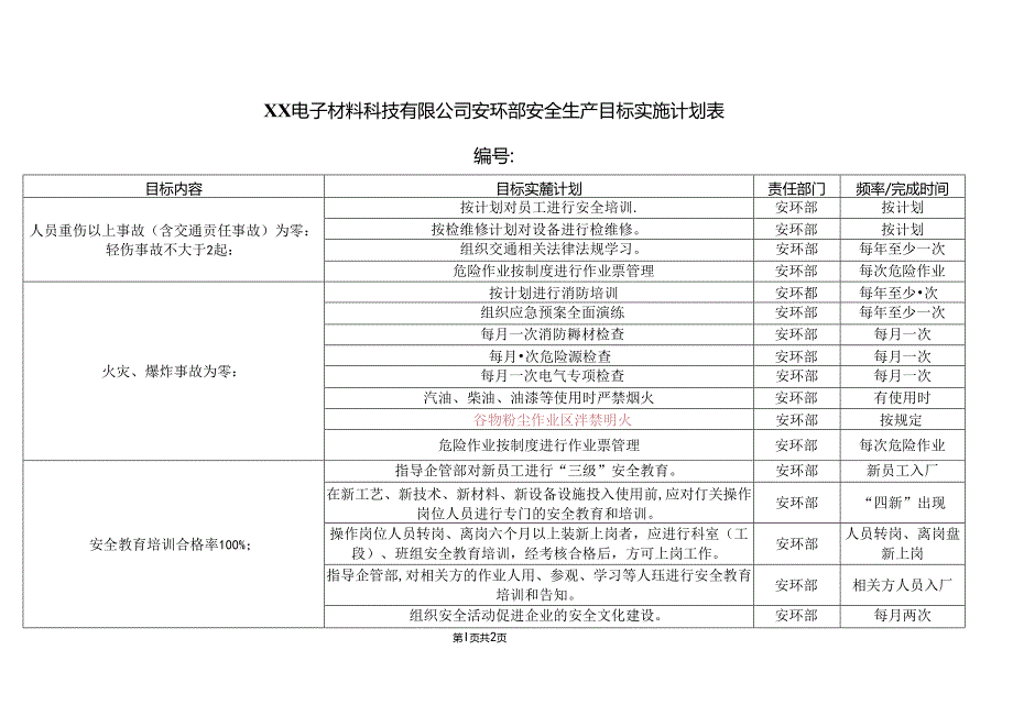 XX电子材料科技有限公司安环部安全生产目标实施计划表 （2024年）.docx_第1页