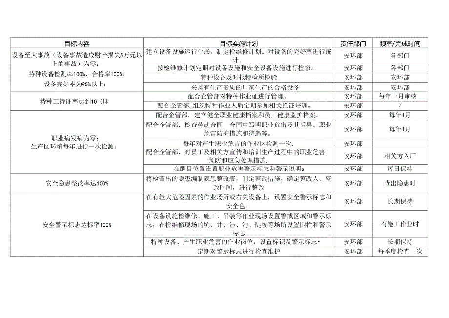 XX电子材料科技有限公司安环部安全生产目标实施计划表 （2024年）.docx_第2页