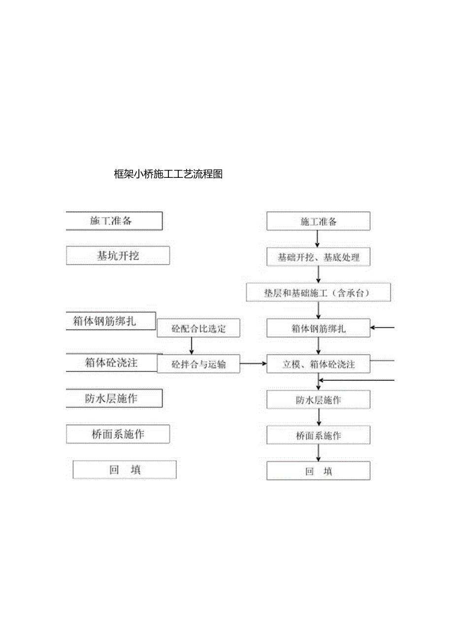 框架小桥施工工艺流程图.docx_第2页