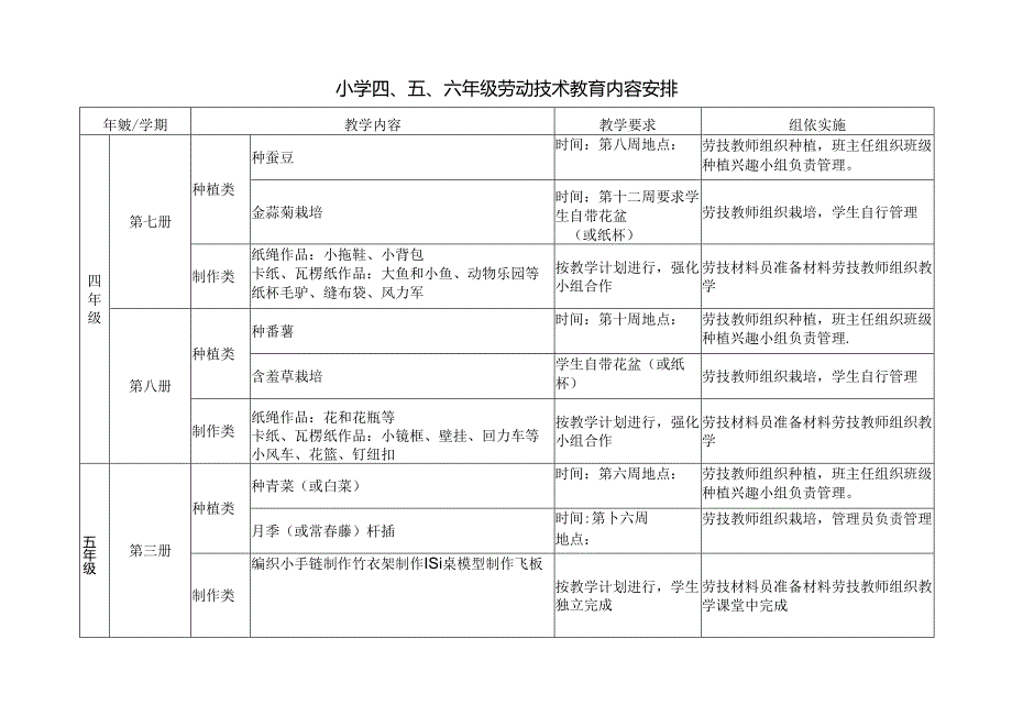 小学四、五、六年级劳动技术教育内容安排.docx_第1页