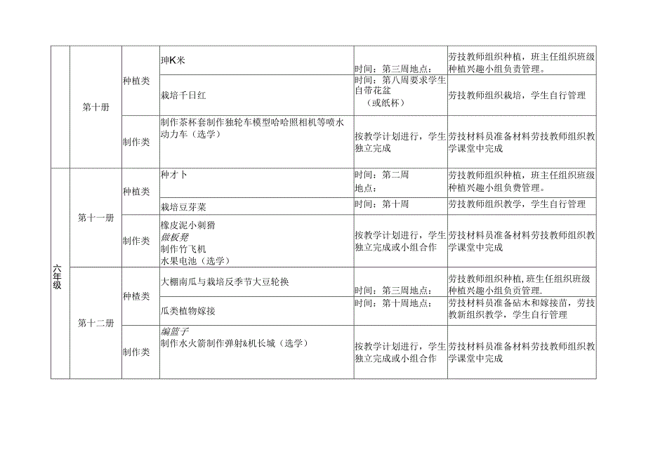 小学四、五、六年级劳动技术教育内容安排.docx_第2页