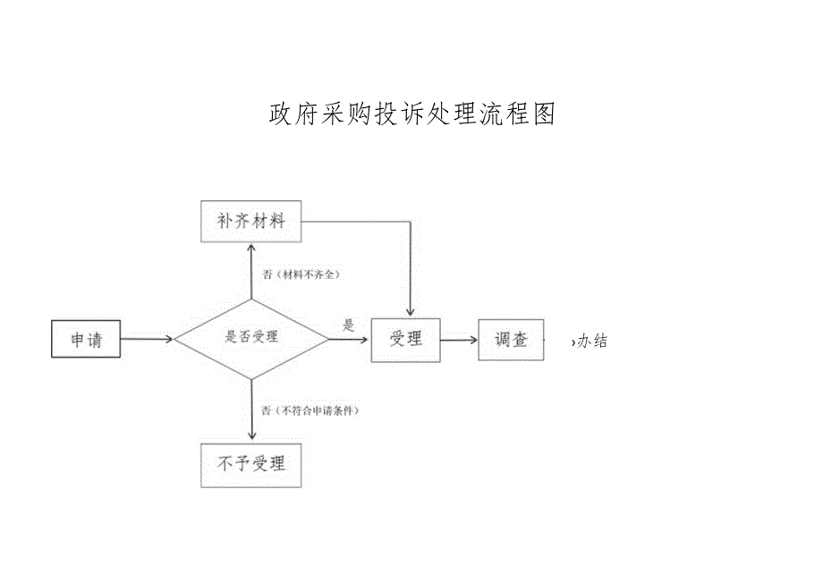 政府采购投诉处理流程图.docx_第1页