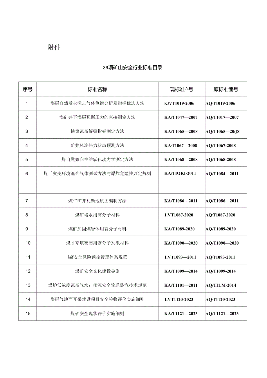 中华人民共和国应急管理部国家矿山安全监察局公告36项矿山安全行业标准目录.docx_第2页