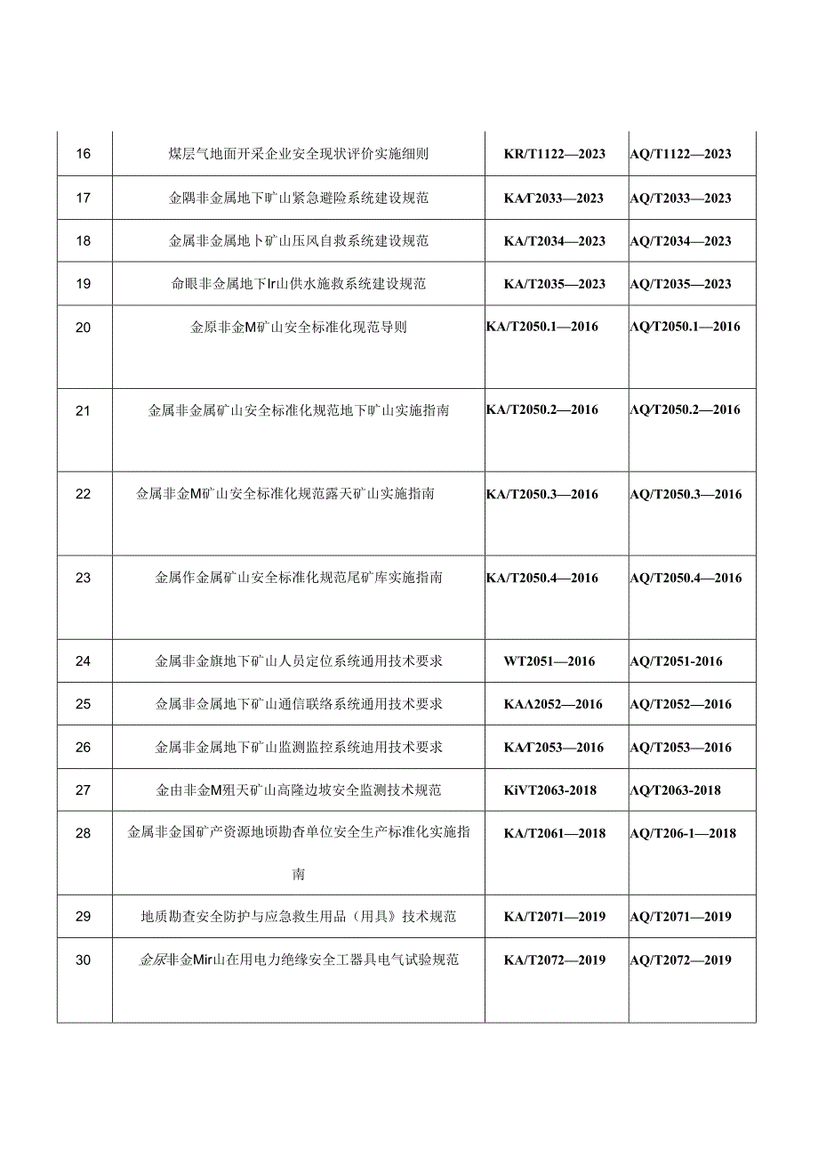 中华人民共和国应急管理部国家矿山安全监察局公告36项矿山安全行业标准目录.docx_第3页