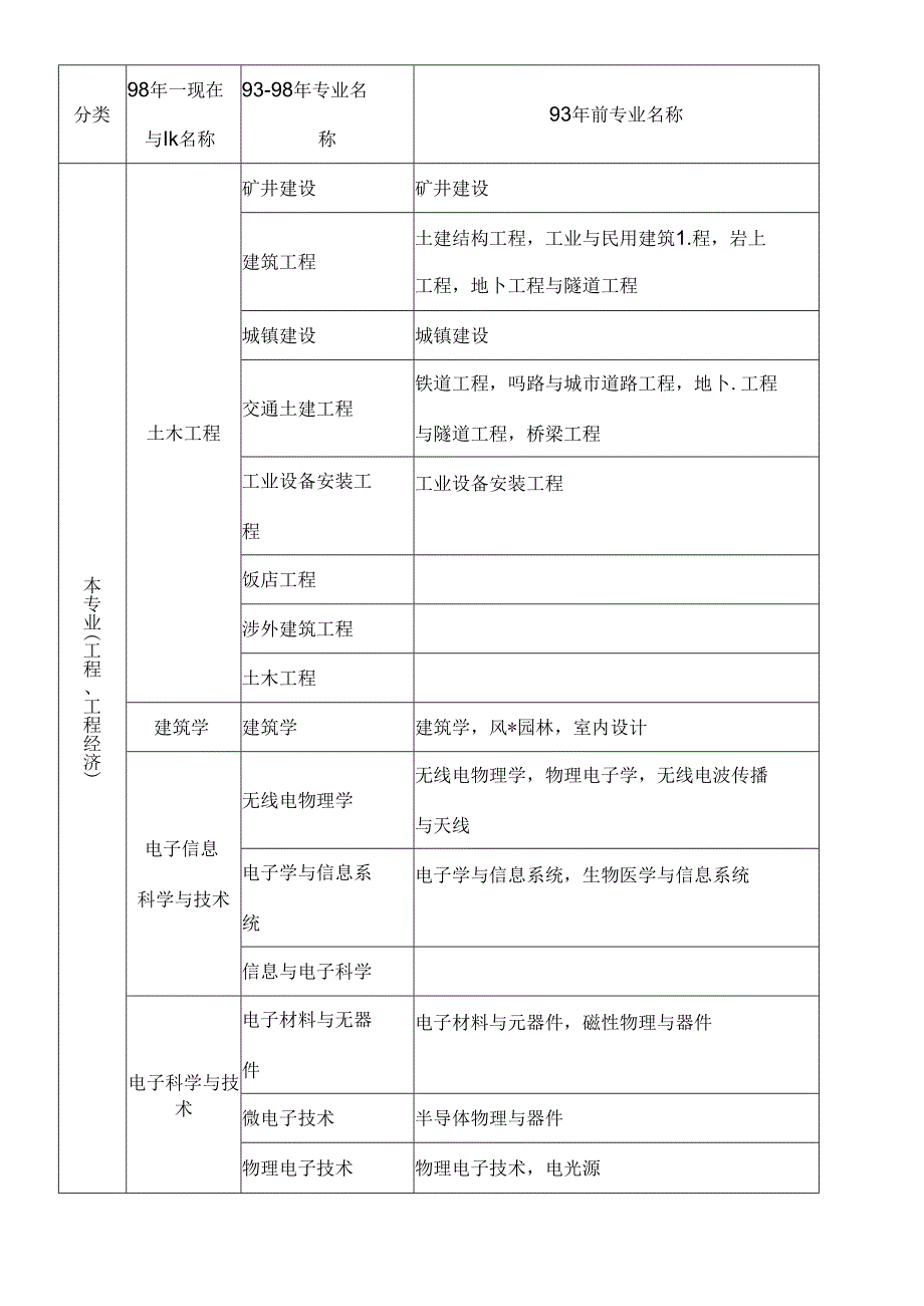 哪些专业可以报考二级建造师.docx_第1页