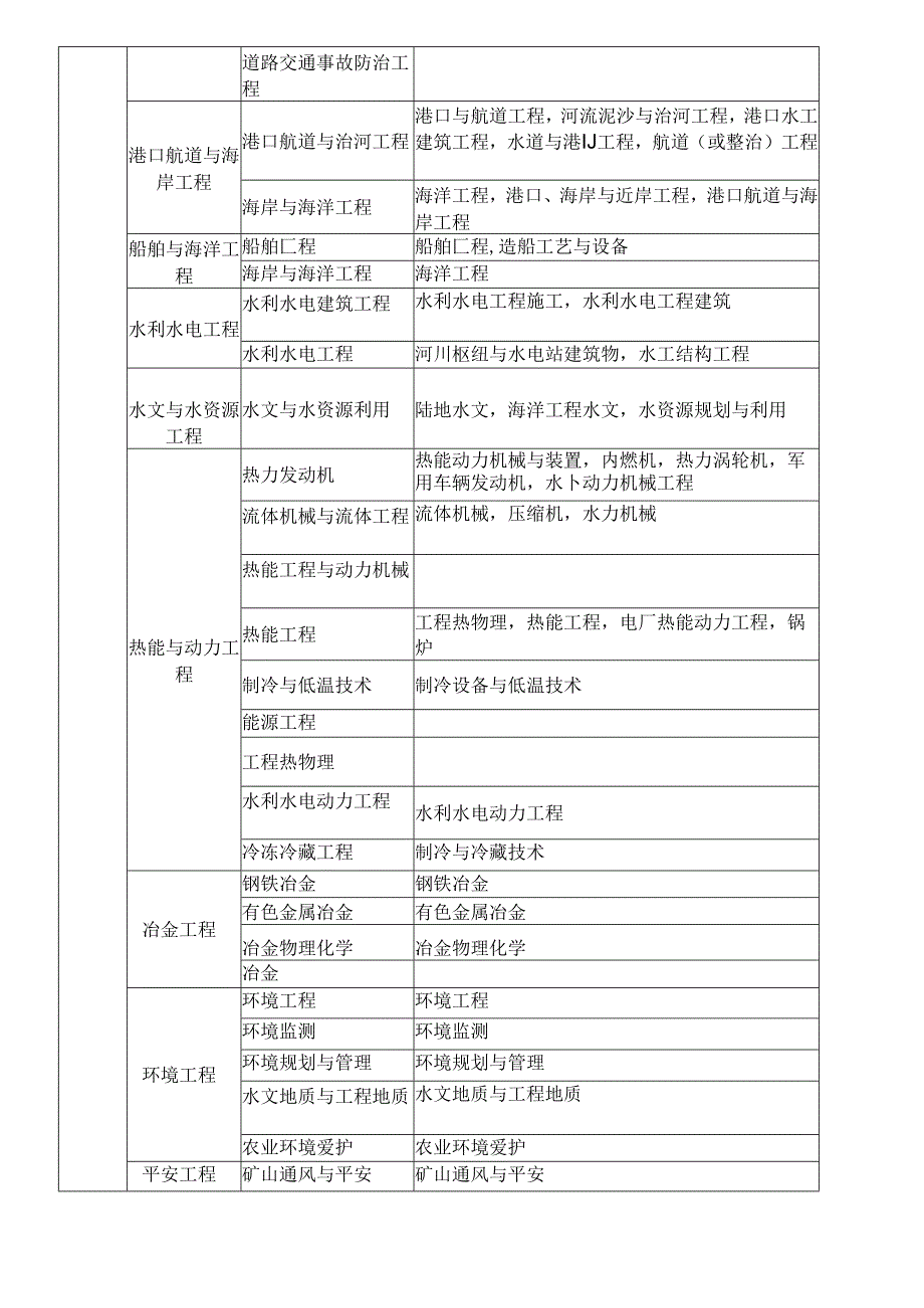 哪些专业可以报考二级建造师.docx_第3页