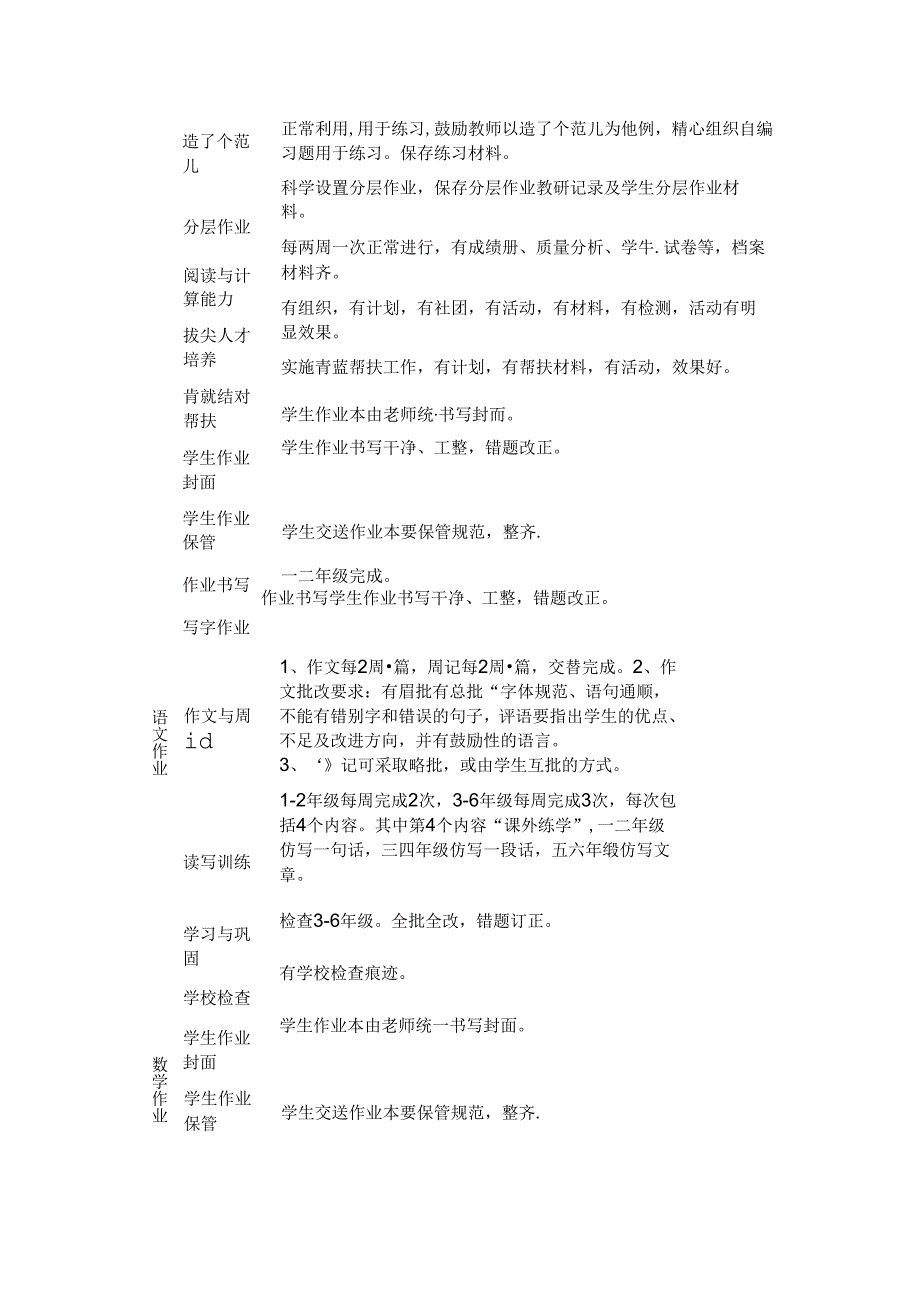 中心学校教学常规检查记录表.docx_第2页