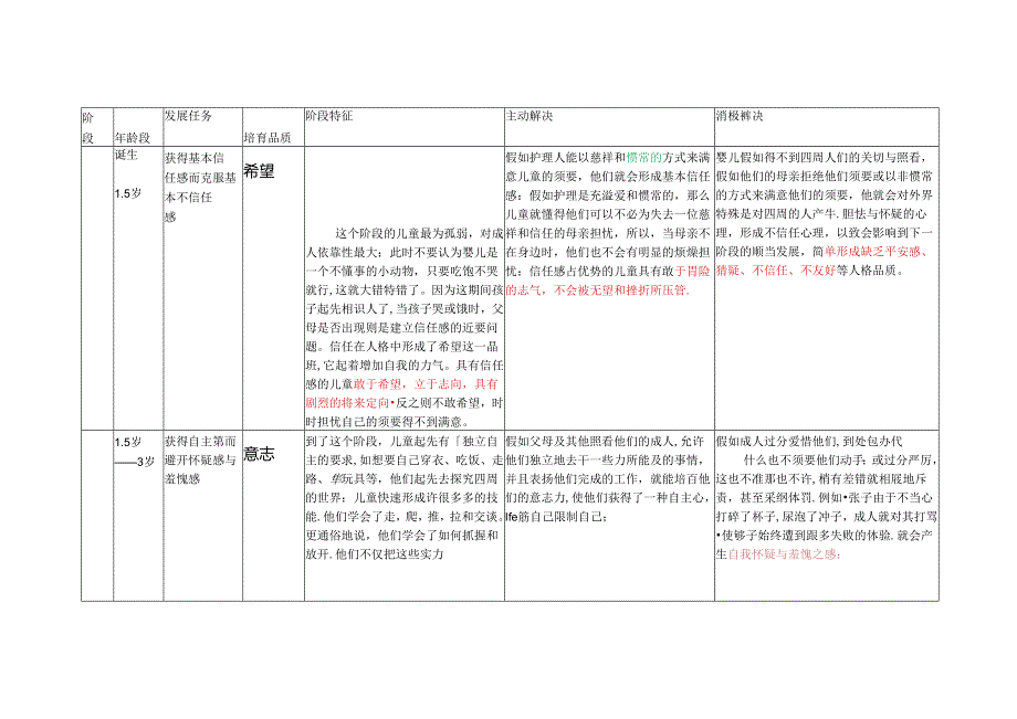 埃里克森会发展理论(表格).docx_第2页