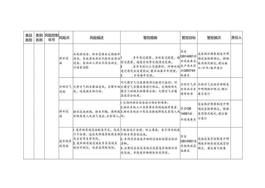 食品安全风险管控清单其他乳制品生产2024.docx_第3页