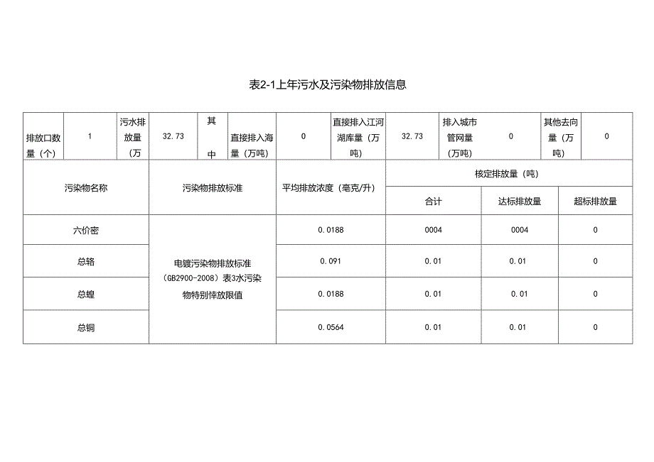 广州市重点排污单位环境信息公开格式规范表.docx_第2页