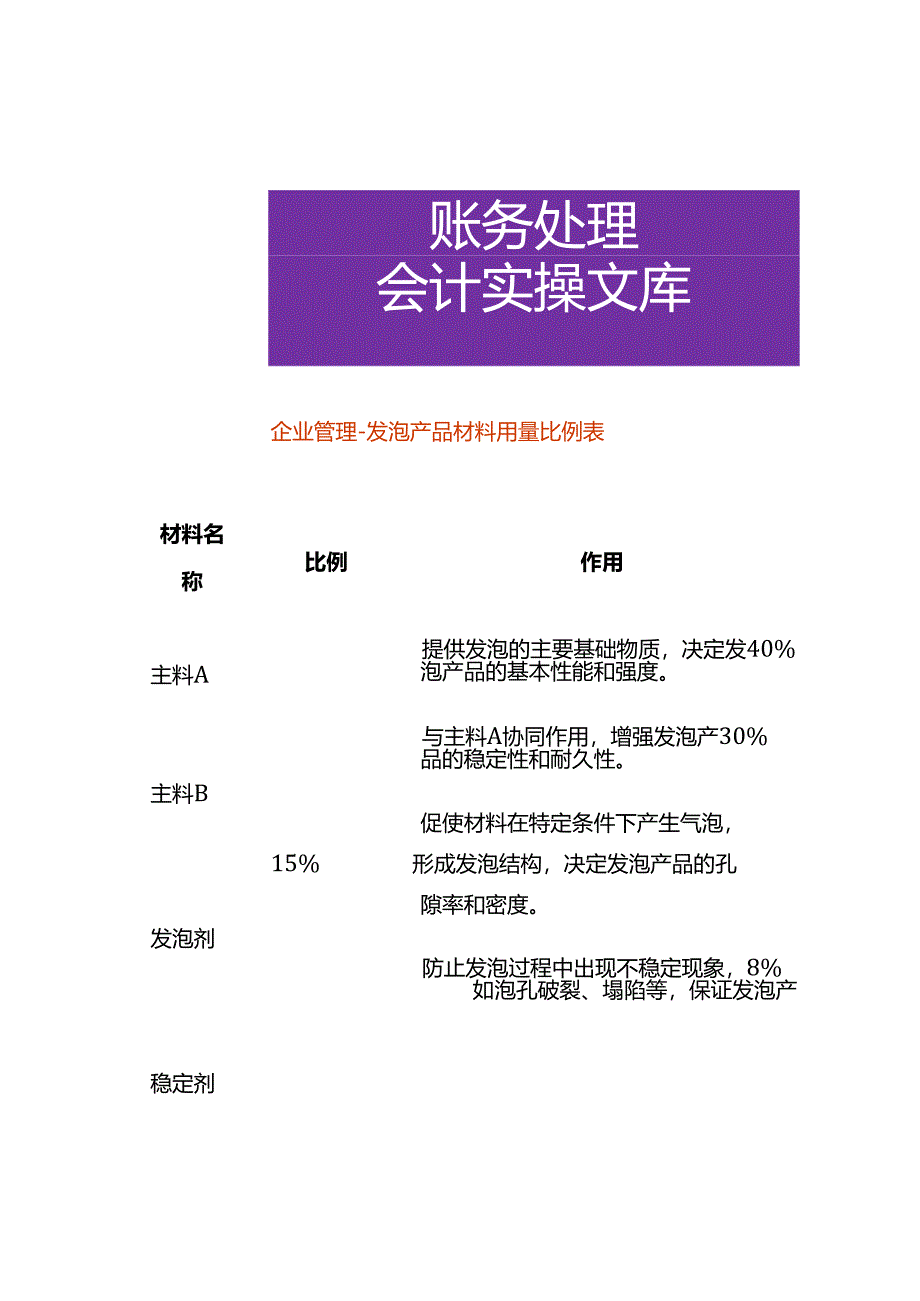 企业管理-发泡产品材料用量比例表.docx_第1页