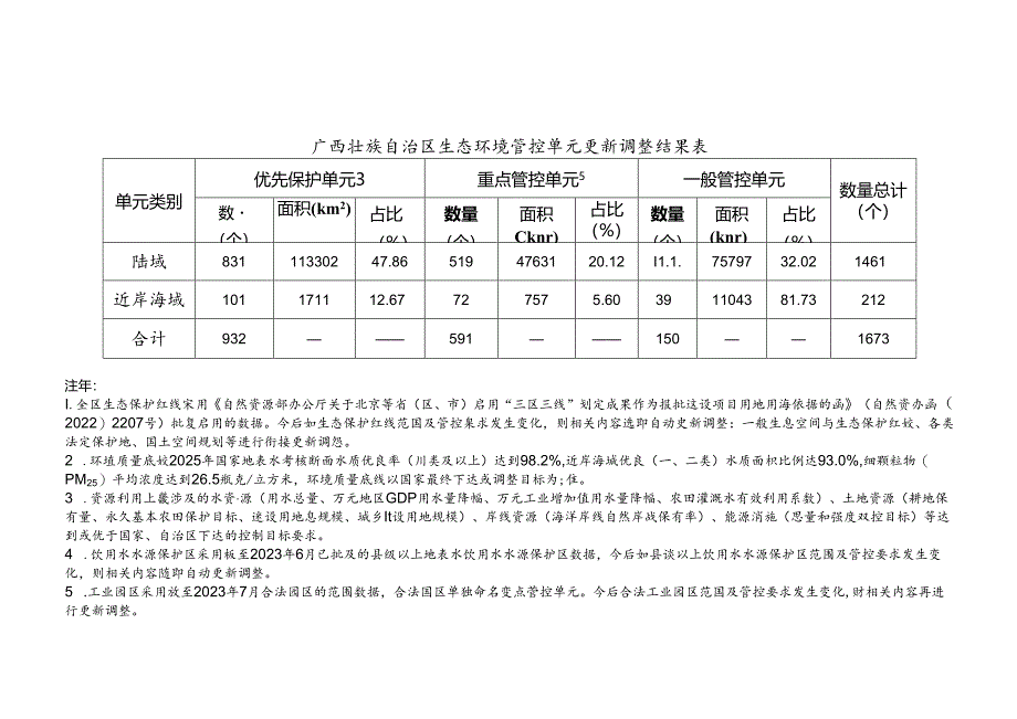 附件：广西壮族自治区生态环境分区管控动态更新成果（2023年）.docx_第2页