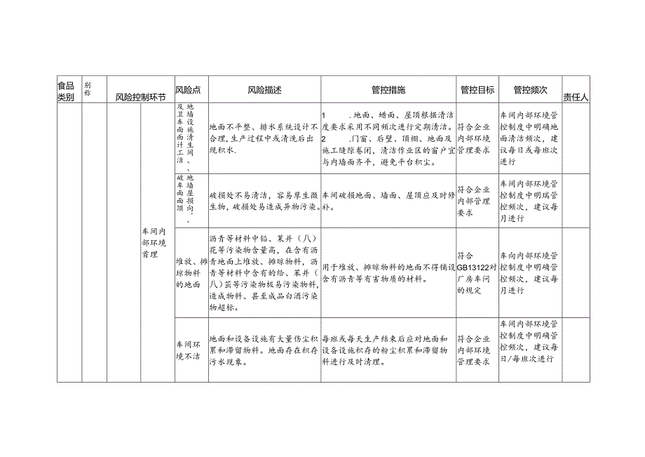 食品安全风险管控清单白酒生产2024.docx_第2页