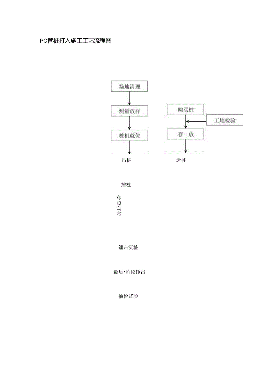 PC管桩打入施工工艺流程图.docx_第1页