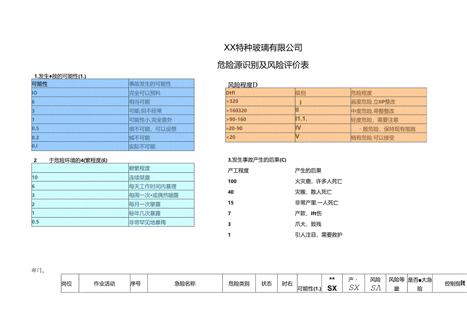 XX特种玻璃有限公司危险源识别及风险评价表（2024年）.docx_第1页