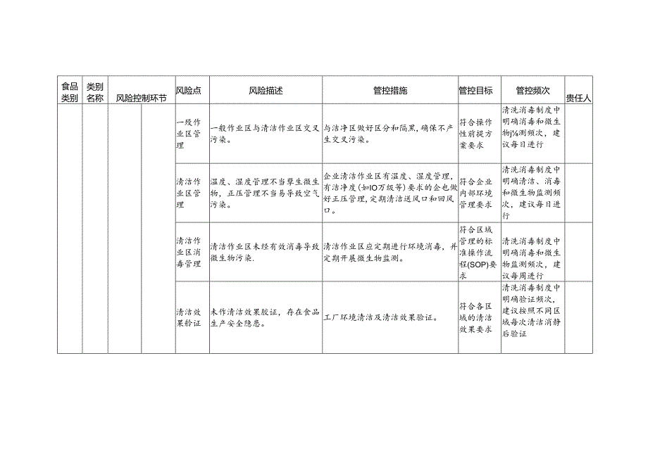 食品安全风险管控清单蜜饯生产2024.docx_第3页