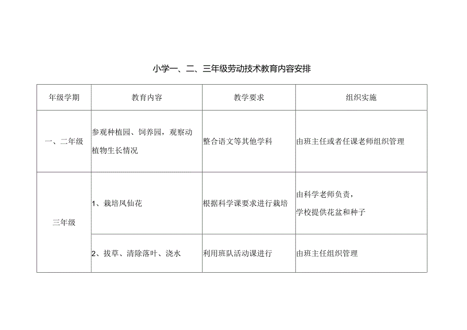 小学一、二、三年级劳动技术教育内容安排.docx_第1页