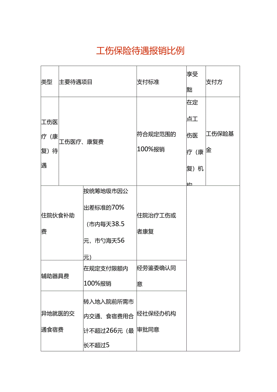 工伤保险待遇报销比例.docx_第1页