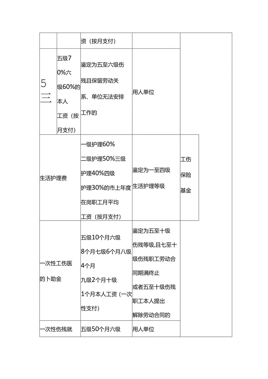 工伤保险待遇报销比例.docx_第3页