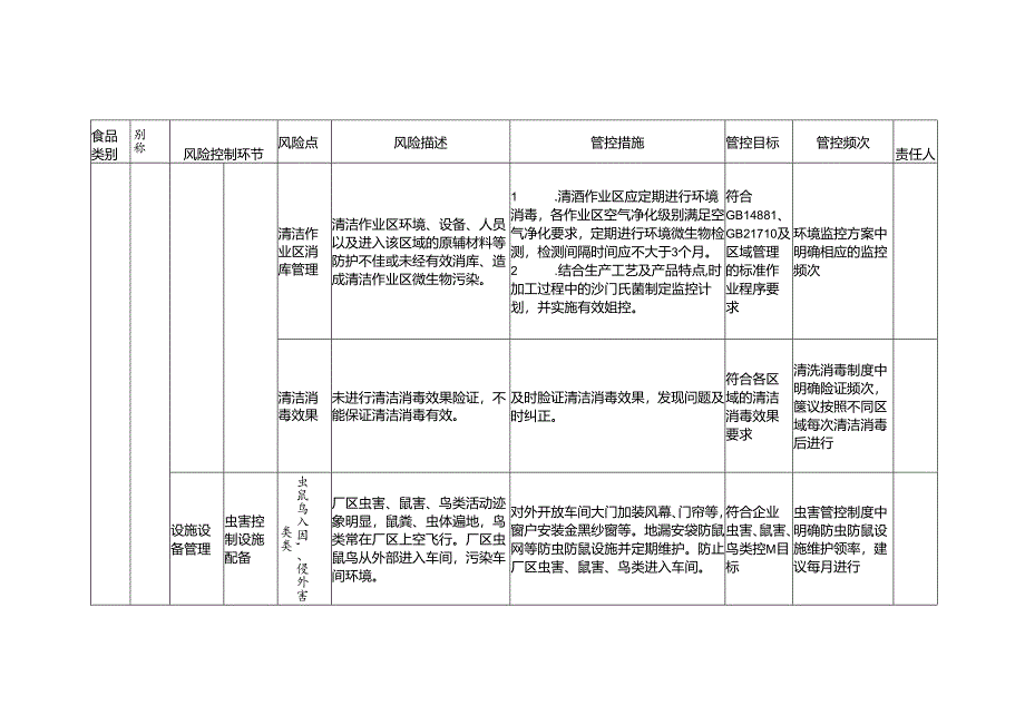 食品安全风险管控清单蛋制品生产2024.docx_第3页