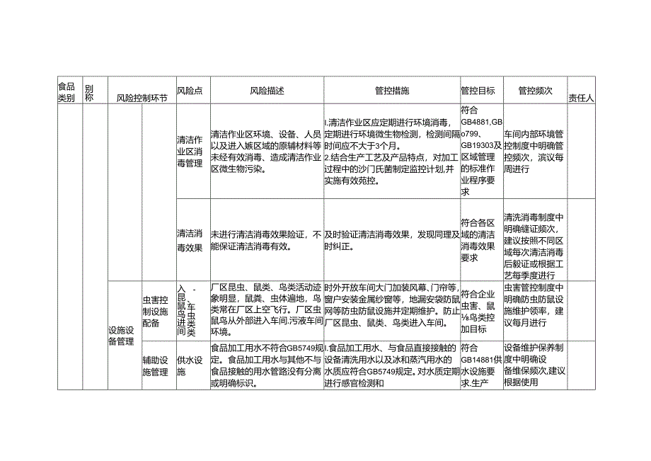 食品安全风险管控清单热加工熟肉制品生产2024.docx_第3页