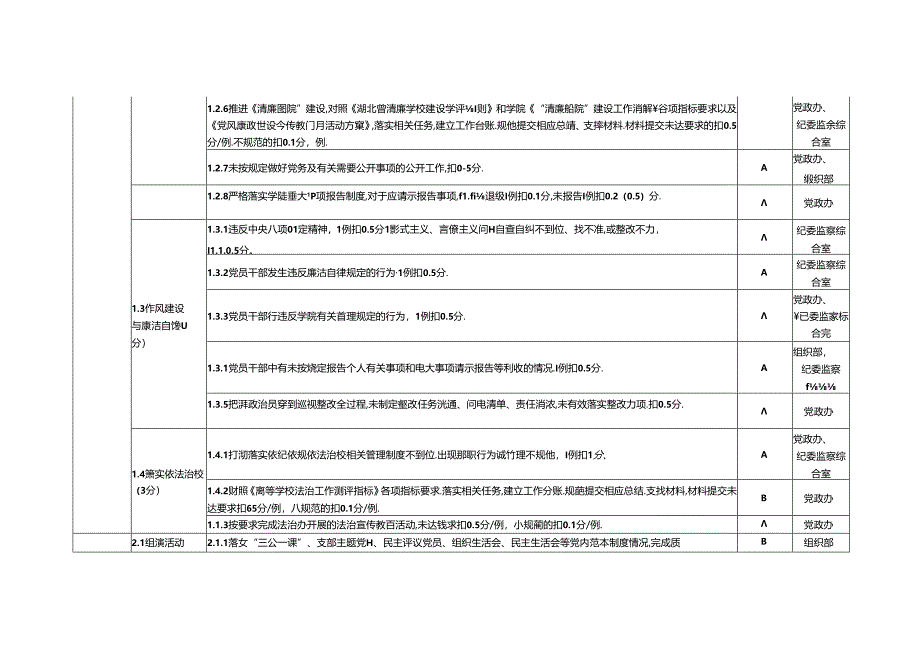 党建工作年度考核清单表格.docx_第2页