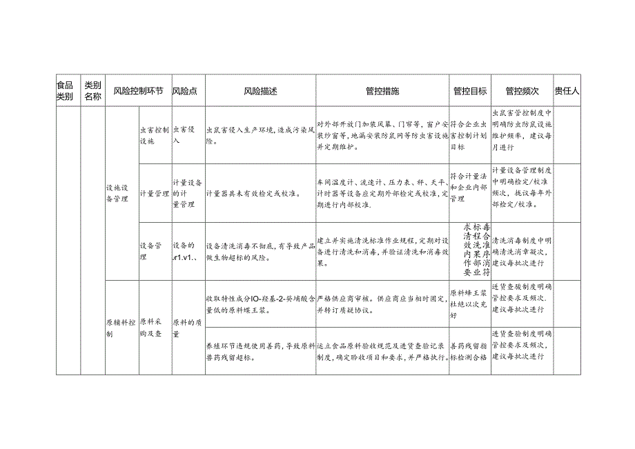 食品安全风险管控清单蜂王浆生产2024.docx_第3页