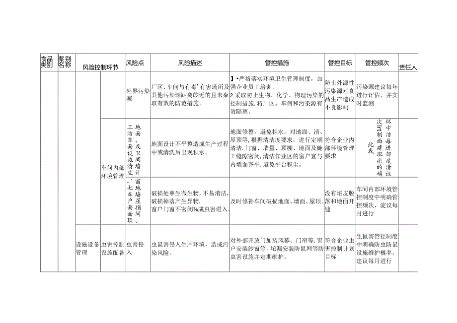 食品安全风险管控清单蜂蜜生产2024.docx_第2页