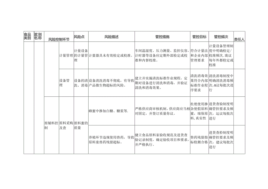 食品安全风险管控清单蜂蜜生产2024.docx_第3页