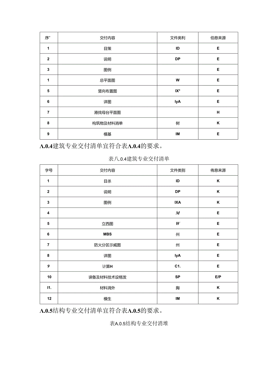 电子工厂主系统、二次配设计典型交付文件清单、分类及代号.docx_第2页