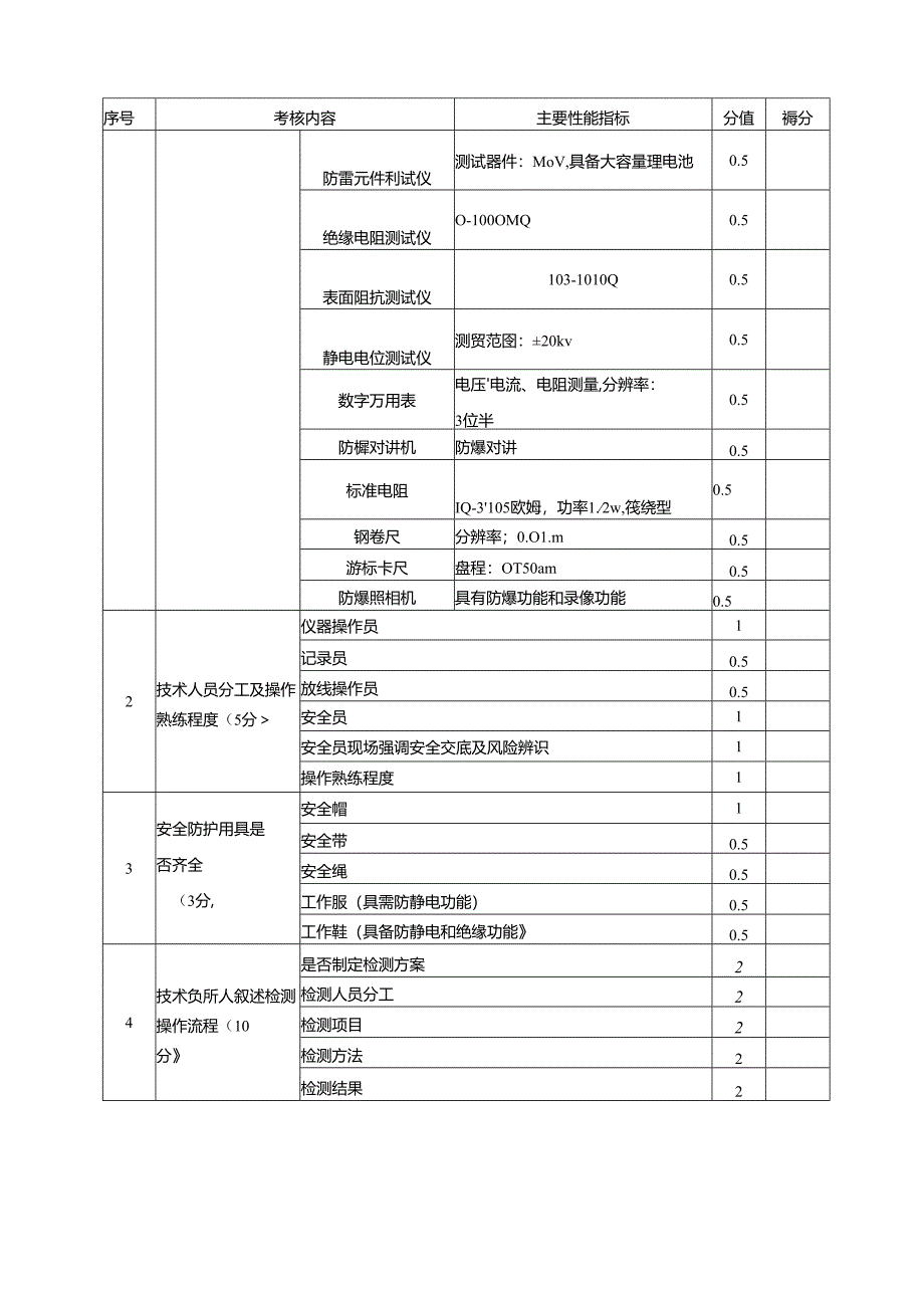 雷电防护装置检测资质现场考核计分表、专家评审内容汇总表、考核评审报告样表.docx_第3页