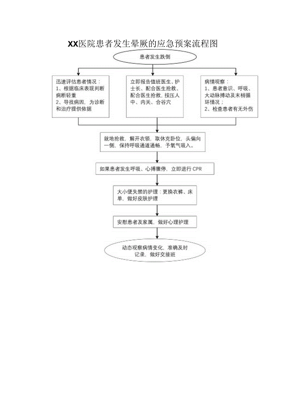 医院患者发生晕厥的应急预案流程图.docx_第1页