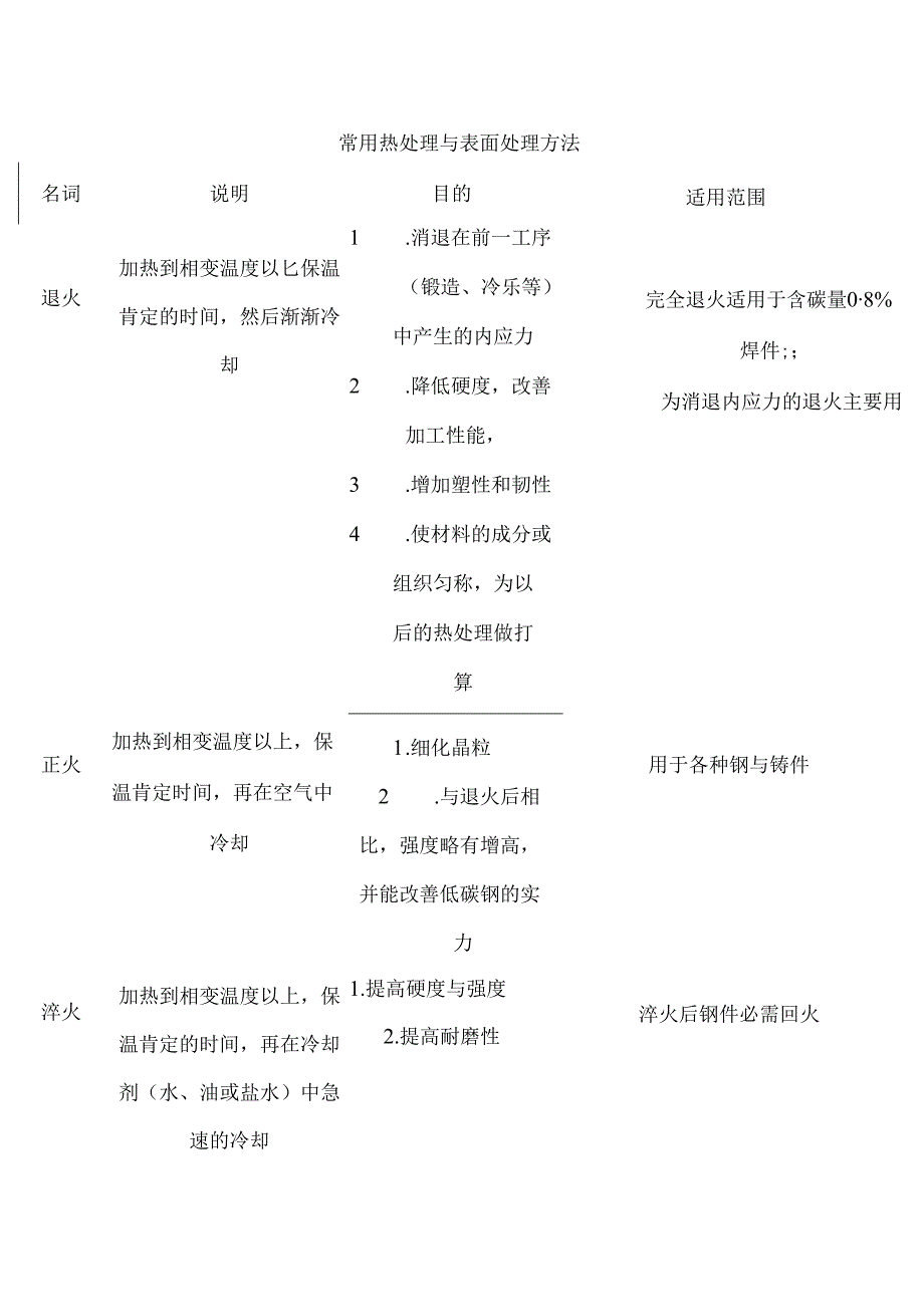 常用表面热处理及金属表面处理工艺.docx_第1页