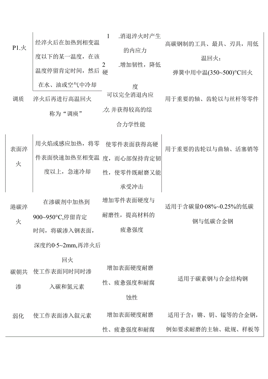 常用表面热处理及金属表面处理工艺.docx_第2页