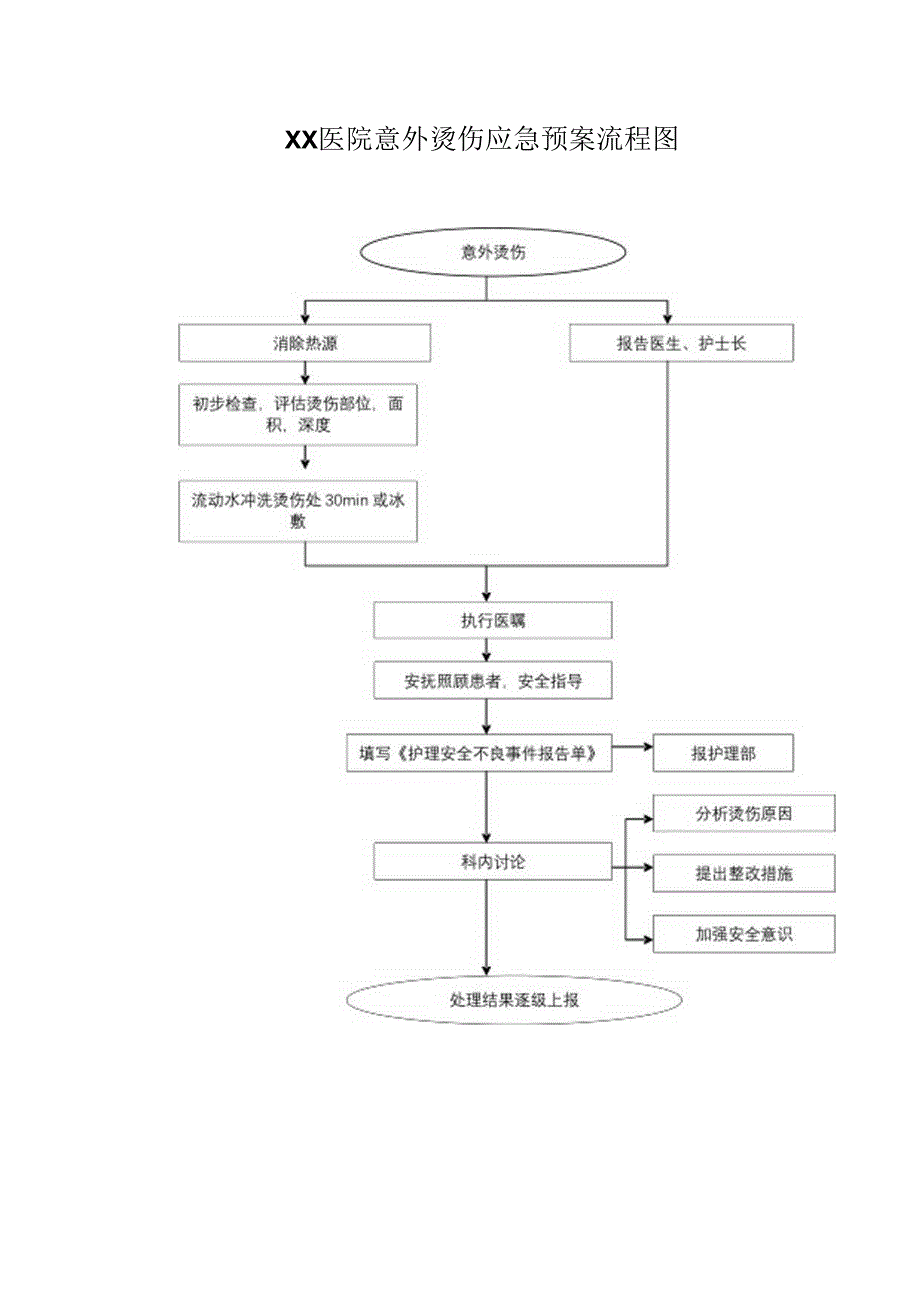 医院患者意外烫伤应急预案流程图.docx_第1页