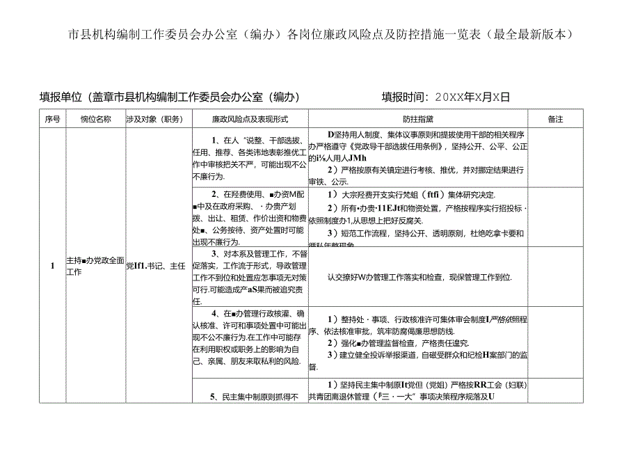 市县机构编制工作委员会办公室（编办）各岗位廉政风险点及防控措施一览表（最全最新版本）.docx_第1页