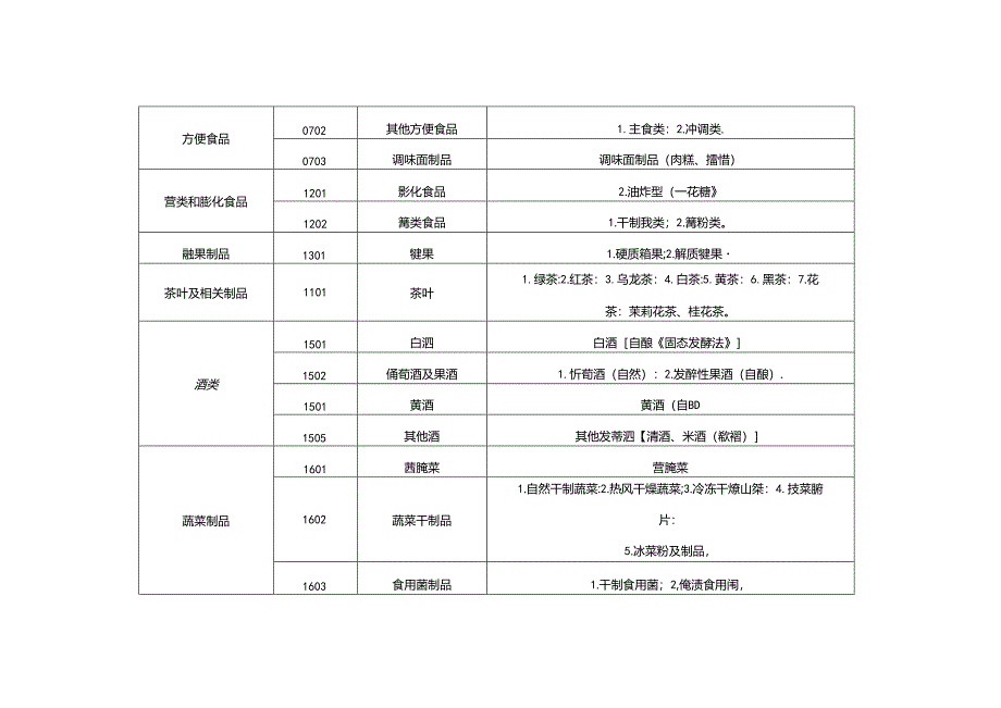 陕西省食品小作坊生产许可指导目录.docx_第2页