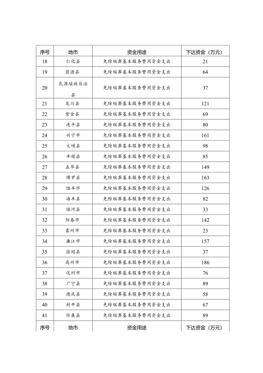 2020年免除殡葬基本服务费用补助项目.docx_第3页