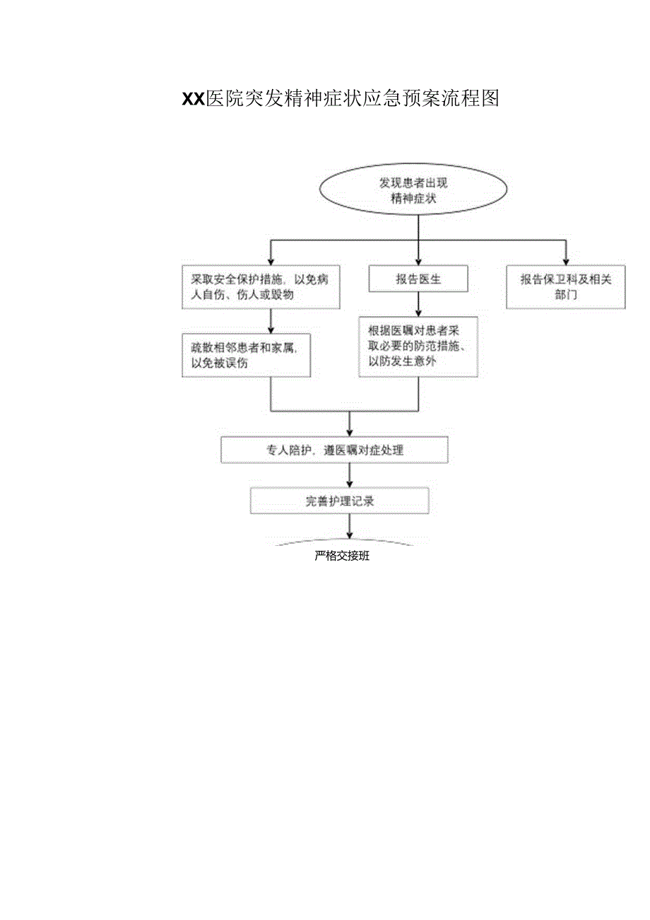 医院患者突发精神症状应急预案流程图.docx_第1页