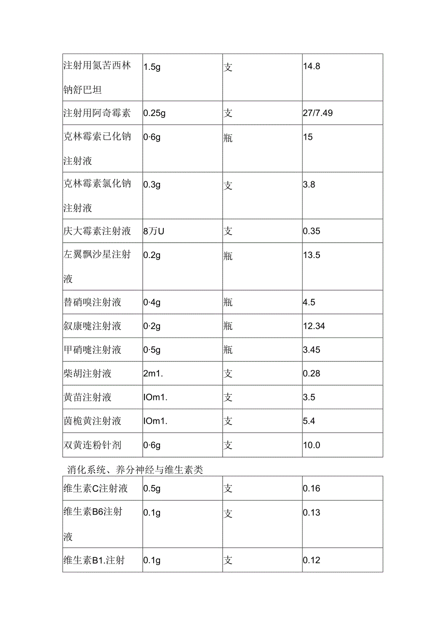 常用药品剂量规格.docx_第2页