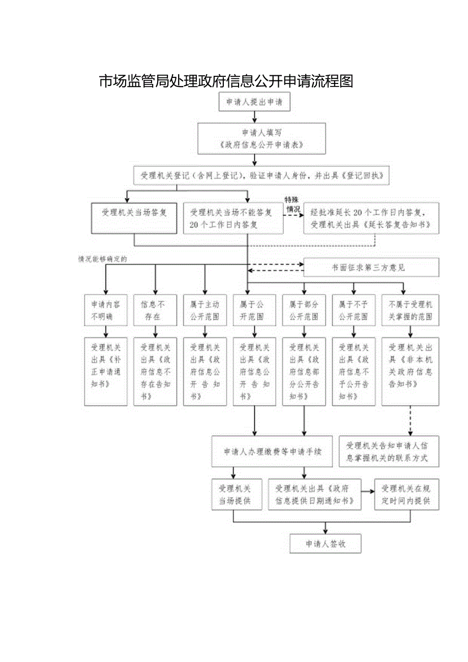 市场监管局处理政府信息公开申请流程图.docx_第1页