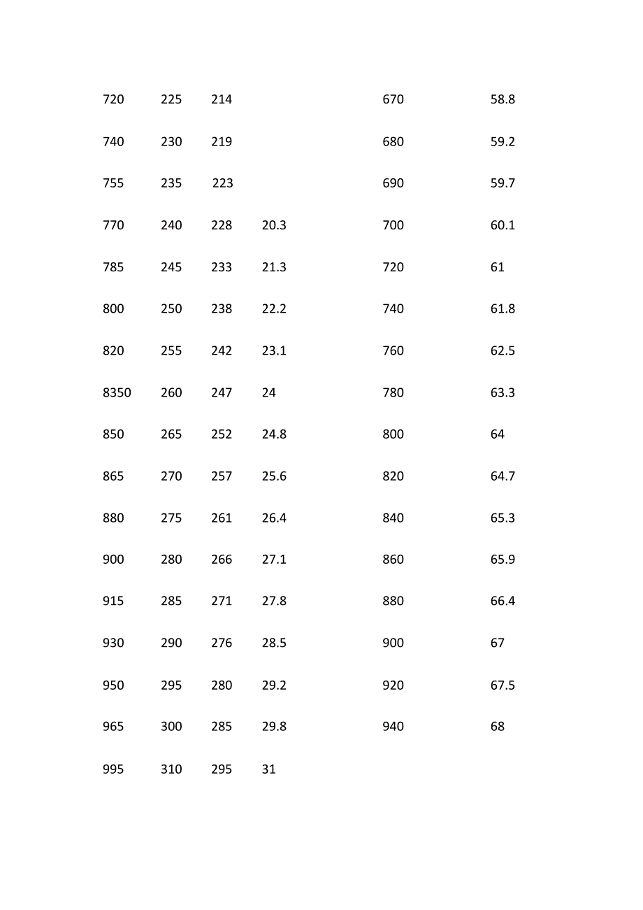 抗拉强度和硬度对照表.docx_第3页