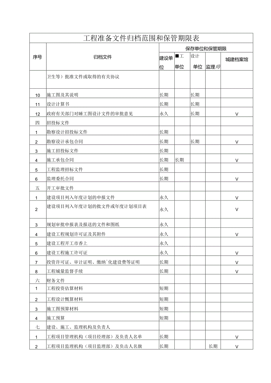 XX城建建设工程有限公司工程准备文件归档范围和保管期限表（2024年）.docx_第2页