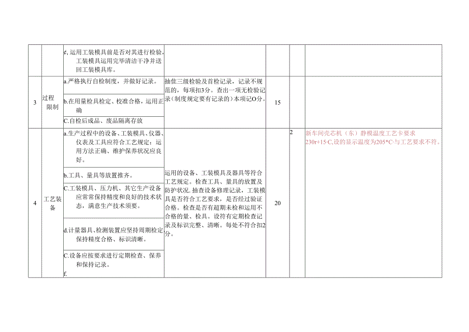 工艺纪律检查表.docx_第2页