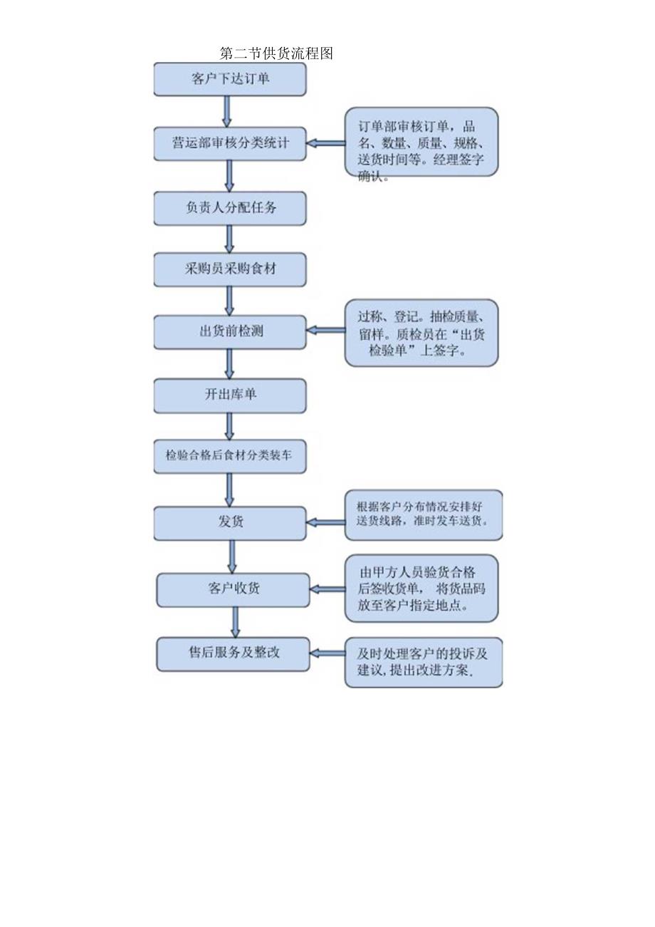 食材供货及配送方案.docx_第2页