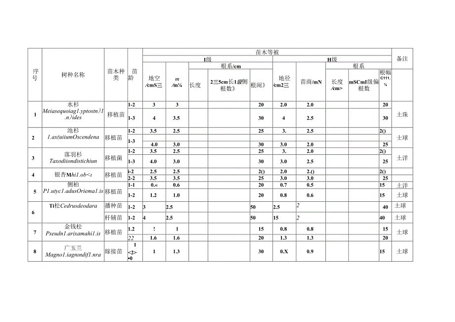 江苏省主要造林树种苗木质量分级表.docx_第2页