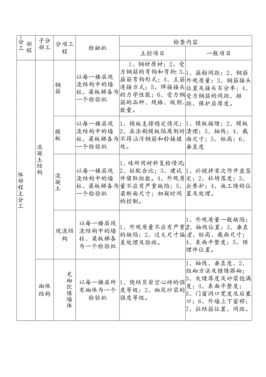 检验批划分【全文】.docx_第3页