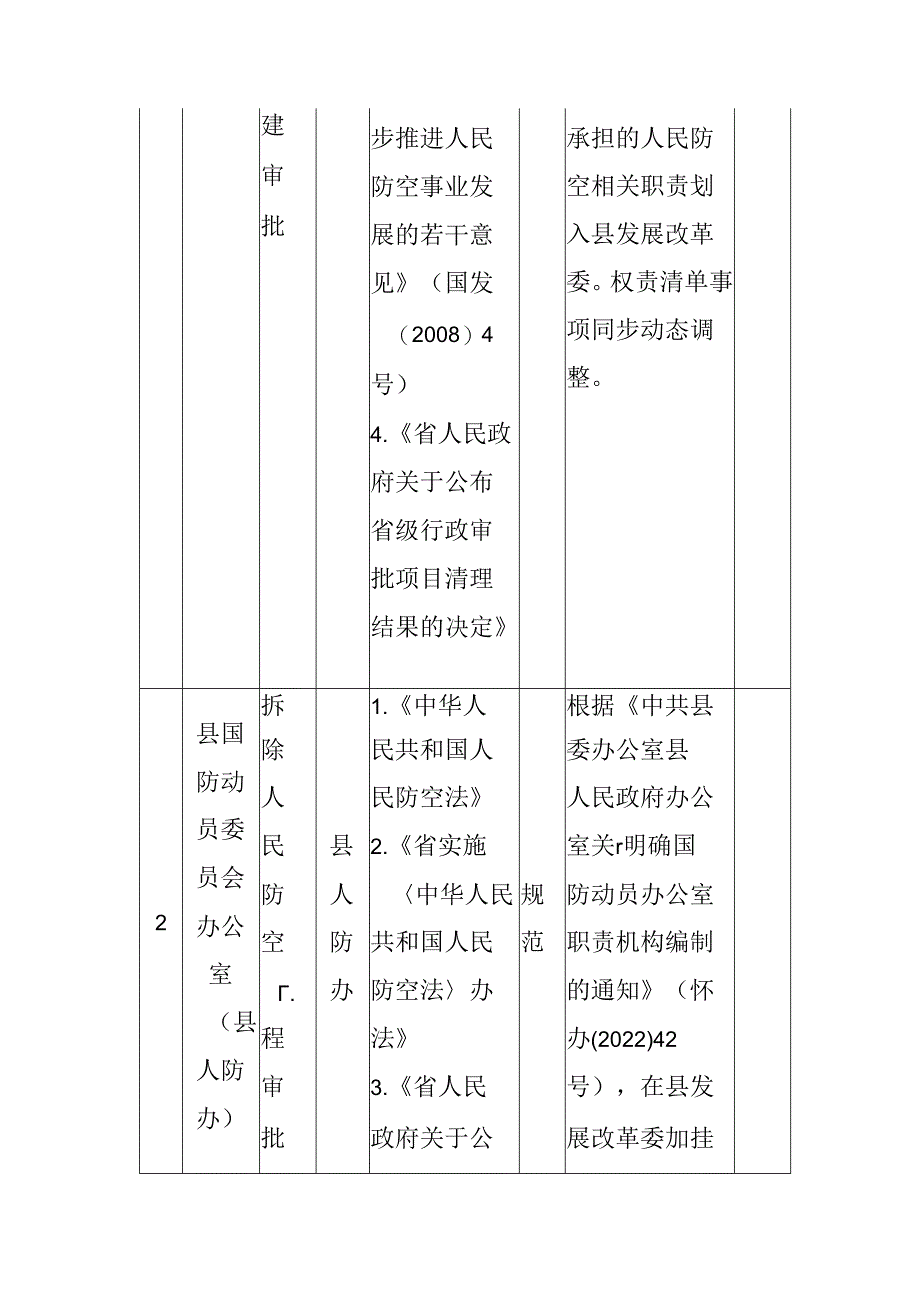 2024年权责清单等即时动态调整目录.docx_第2页