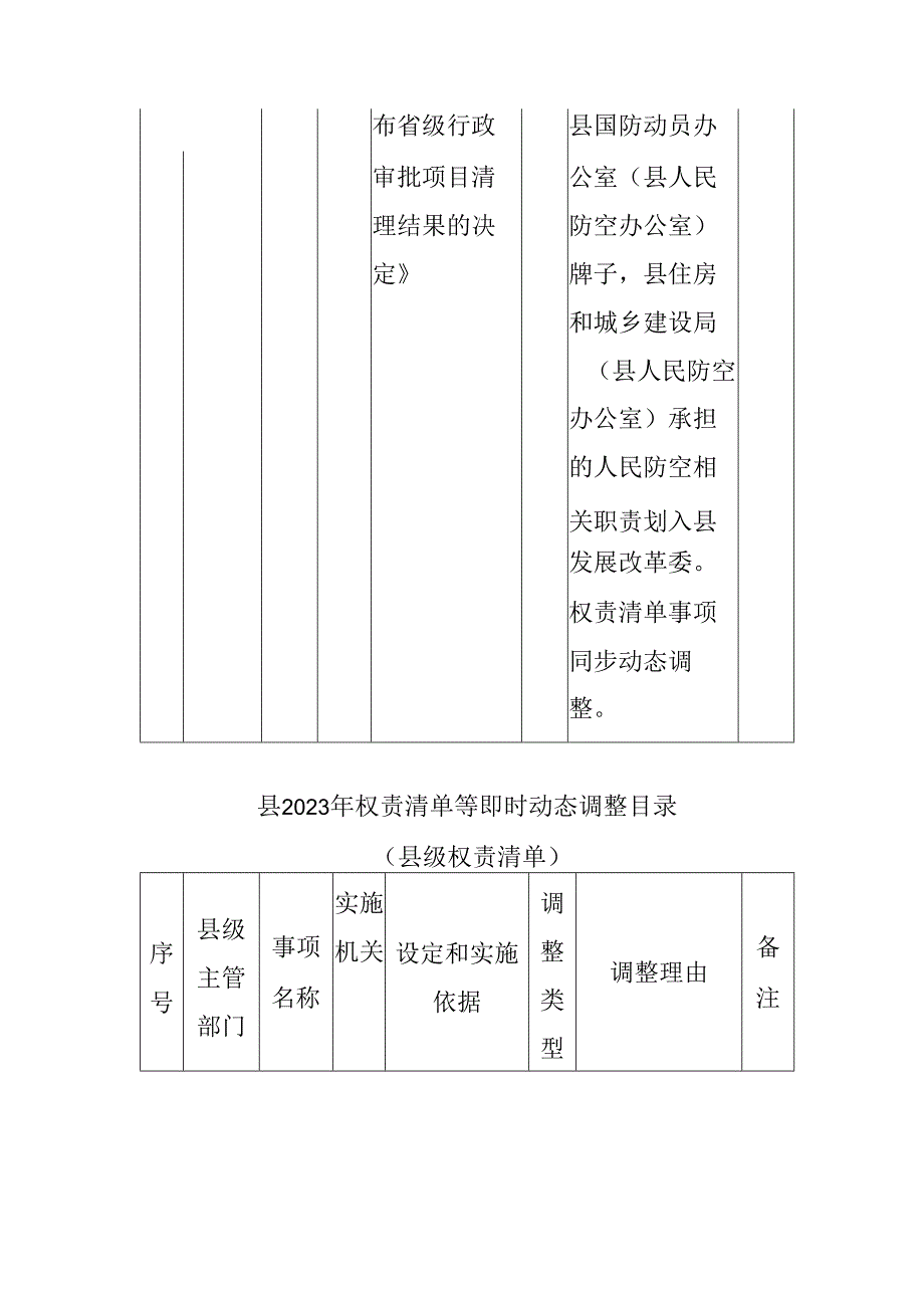 2024年权责清单等即时动态调整目录.docx_第3页