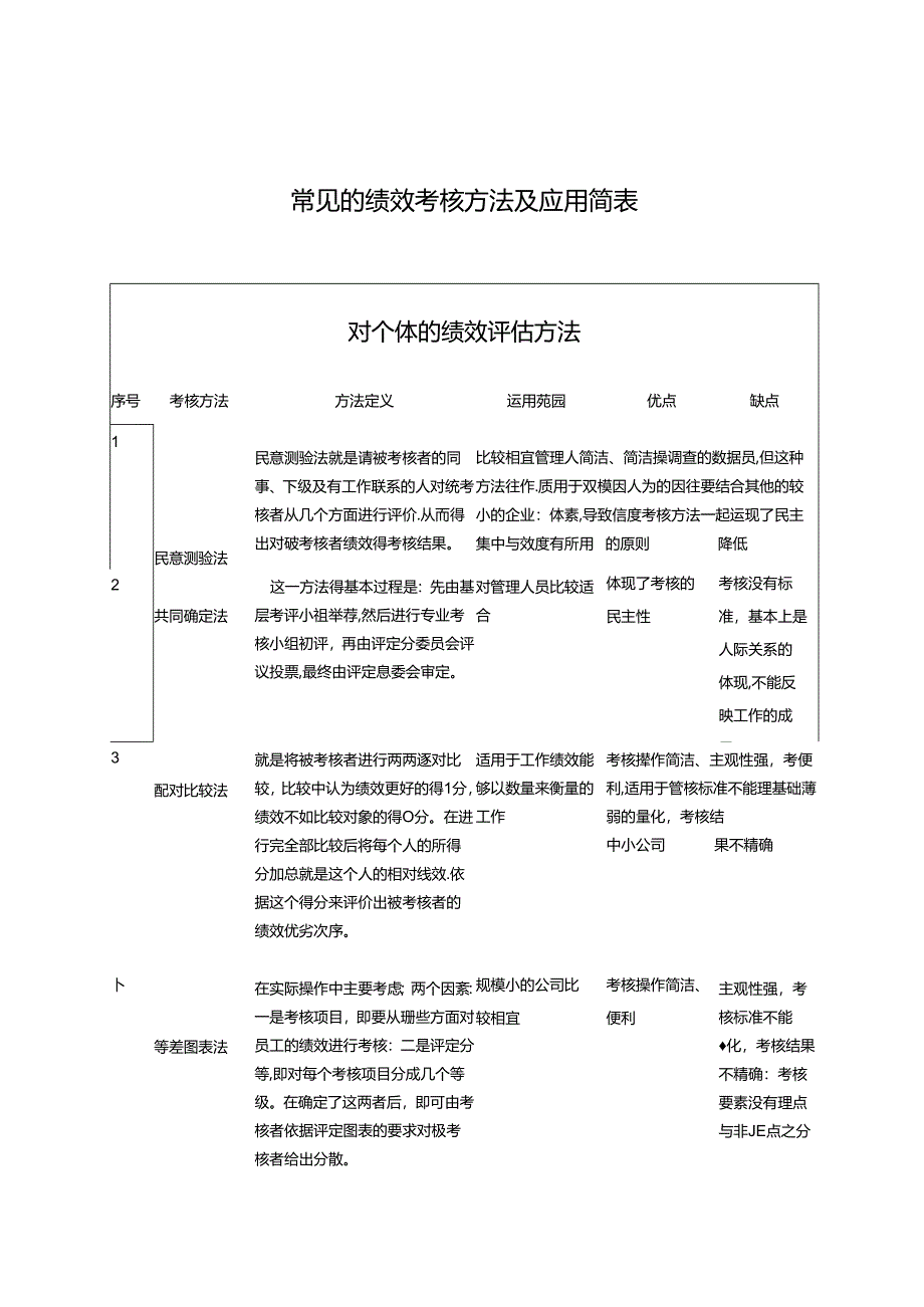 常见的绩效考核方法及应用简表-卓行永道管理咨询.docx_第1页